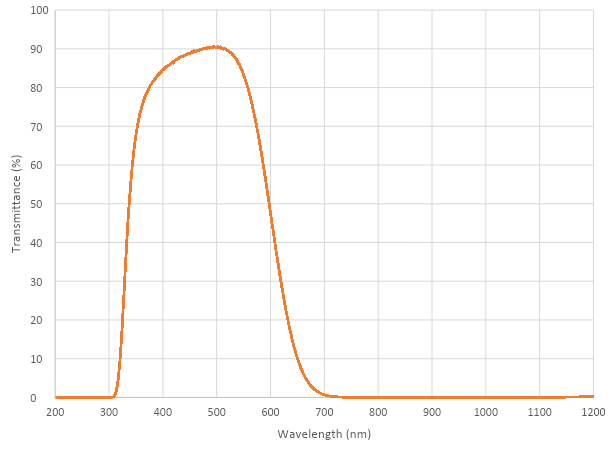 CM500 Transmission Graph