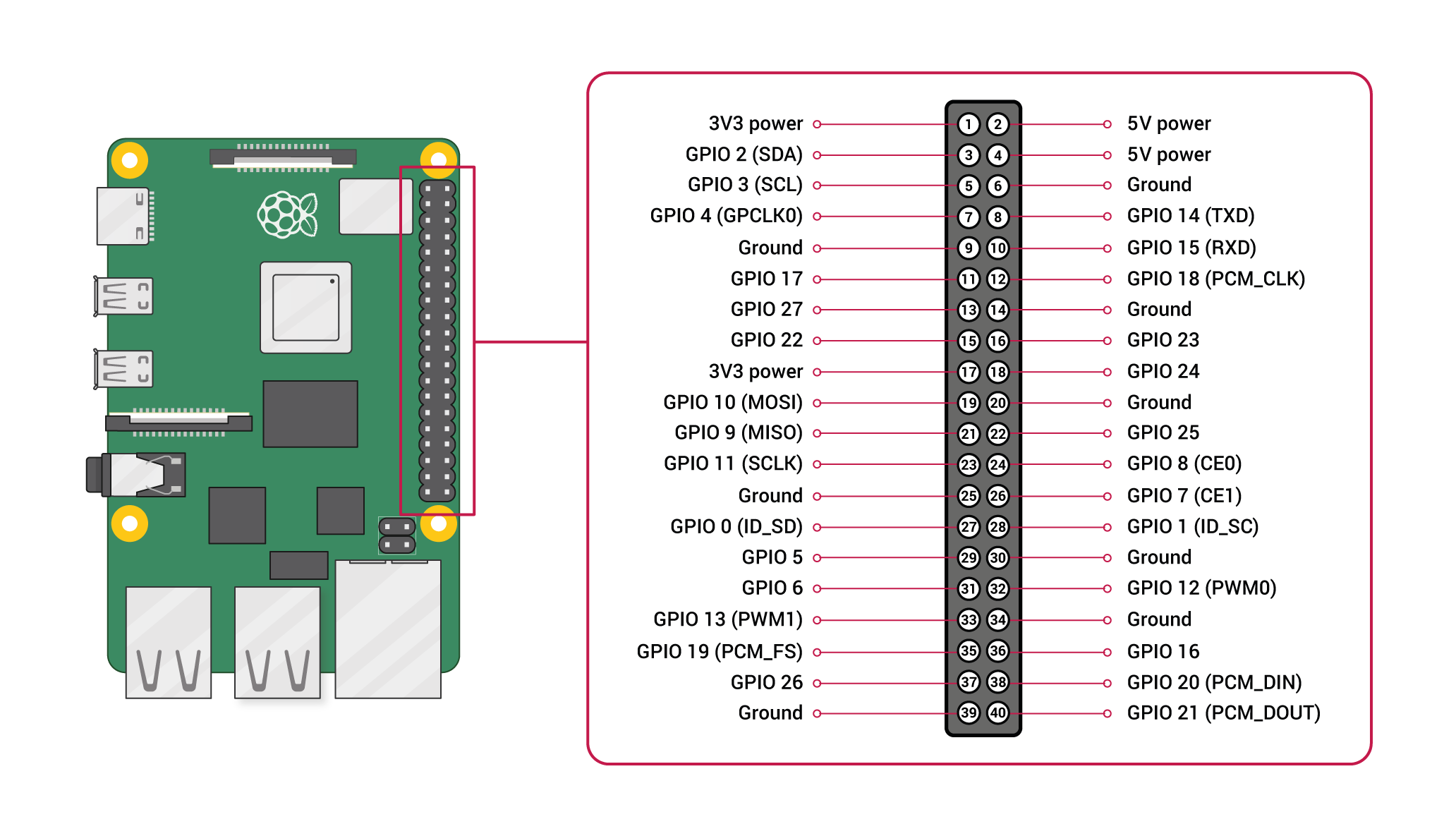 GPIO pins