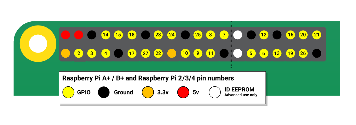 GPIO layout