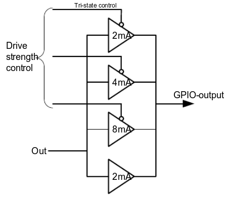 GPIO Drive Strength Diagram