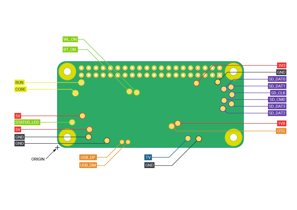 zero2 pad diagram